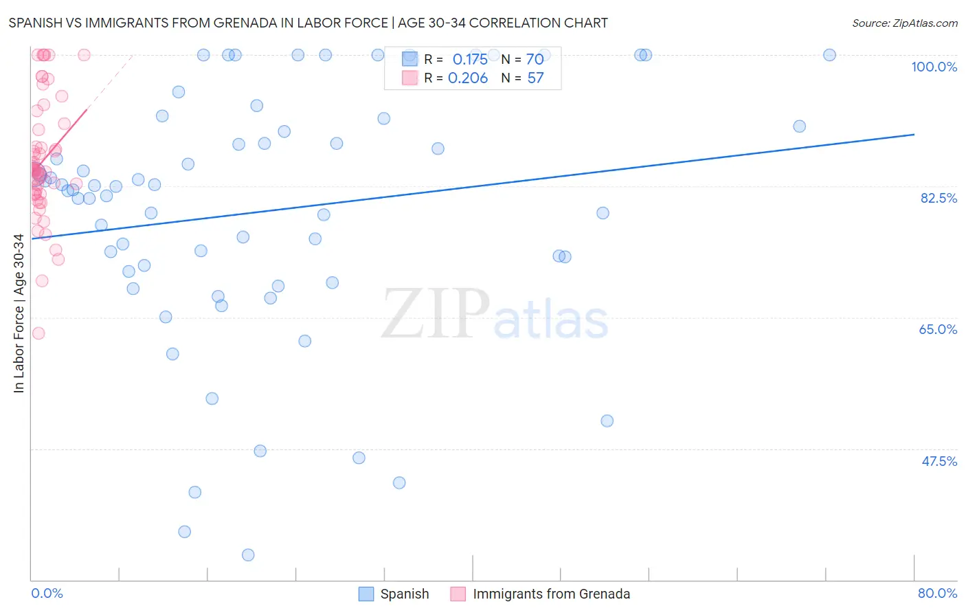 Spanish vs Immigrants from Grenada In Labor Force | Age 30-34