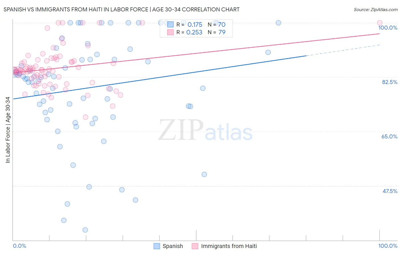 Spanish vs Immigrants from Haiti In Labor Force | Age 30-34