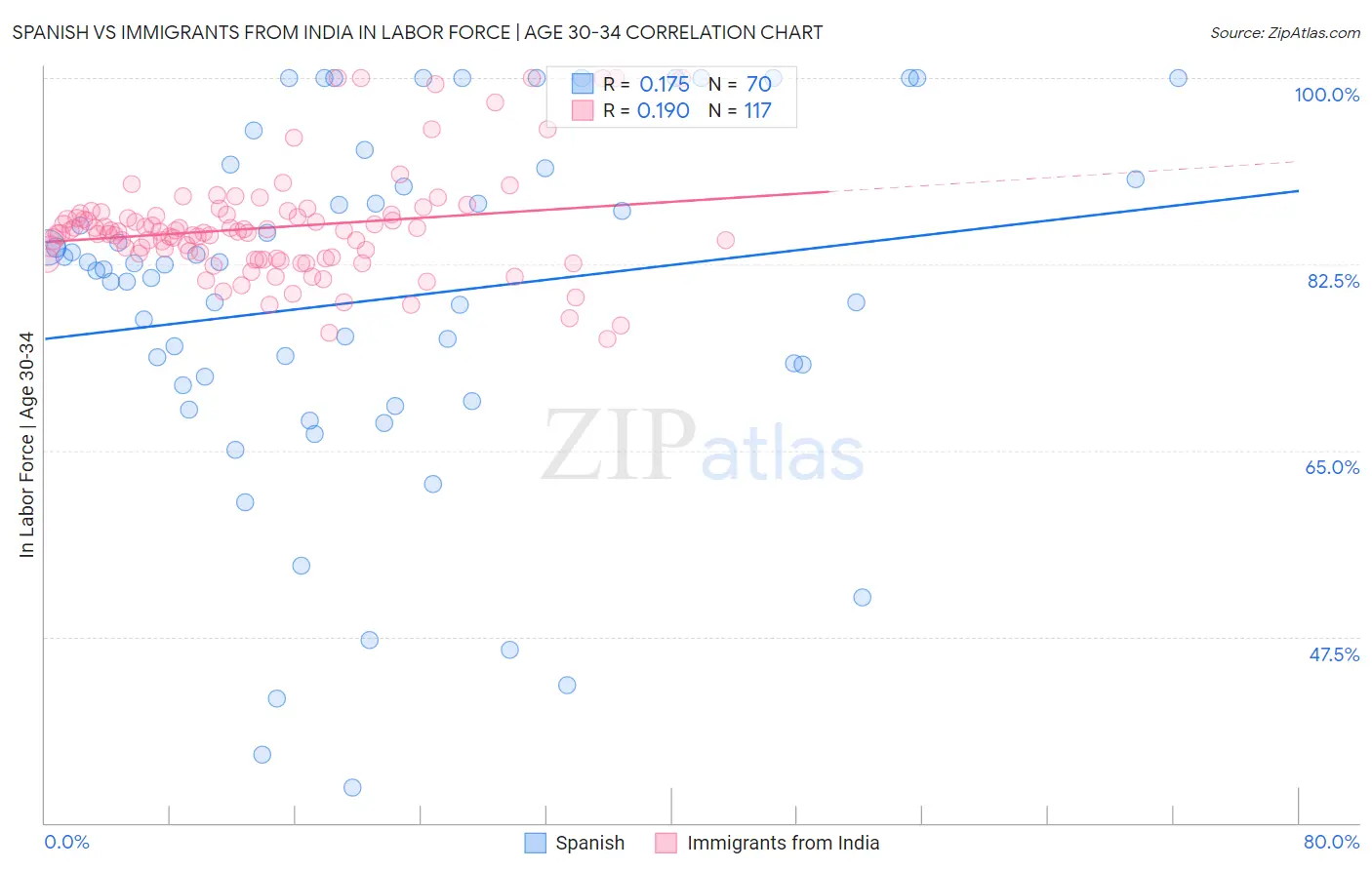 Spanish vs Immigrants from India In Labor Force | Age 30-34