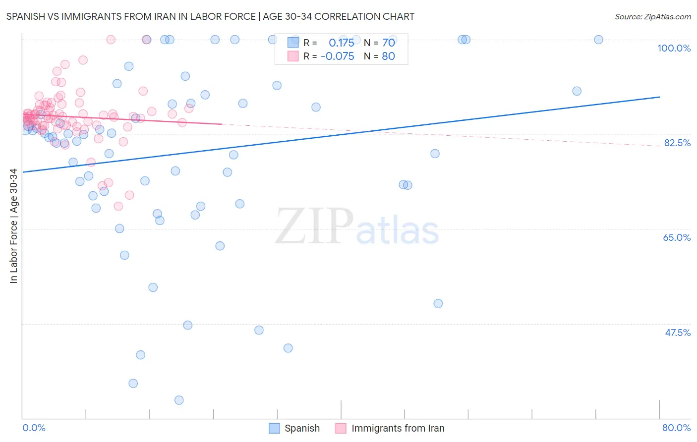 Spanish vs Immigrants from Iran In Labor Force | Age 30-34