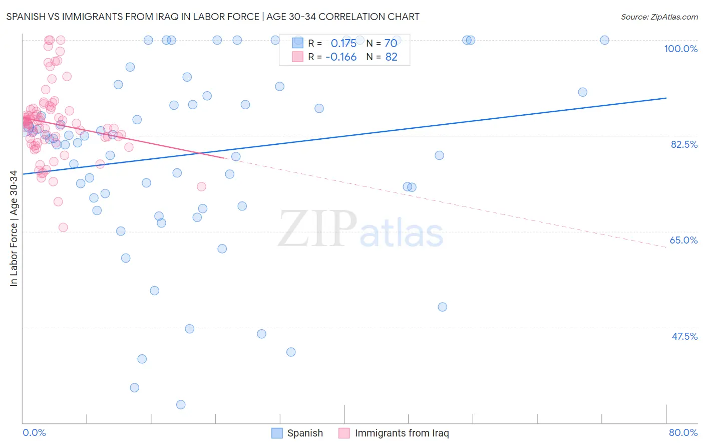 Spanish vs Immigrants from Iraq In Labor Force | Age 30-34