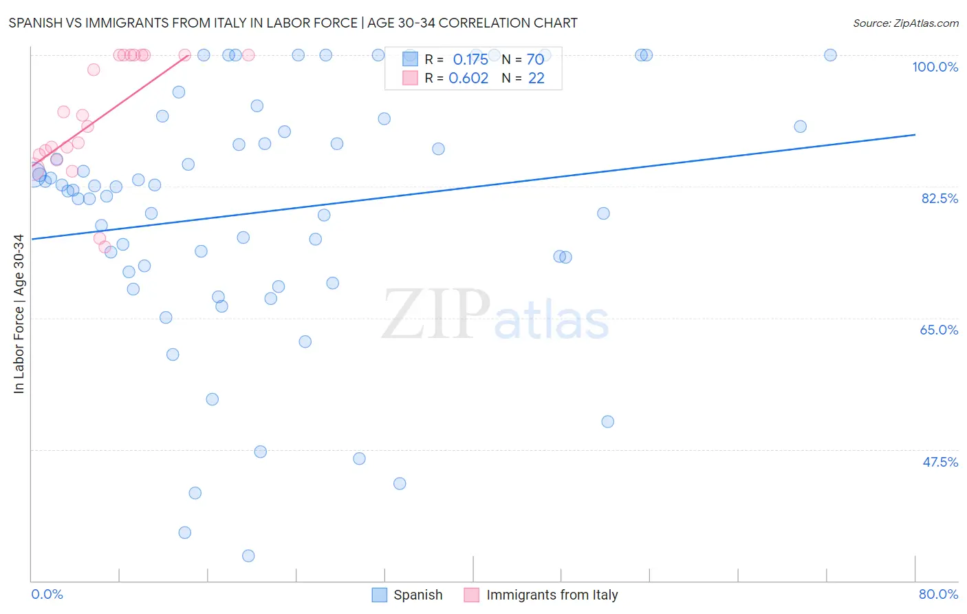 Spanish vs Immigrants from Italy In Labor Force | Age 30-34