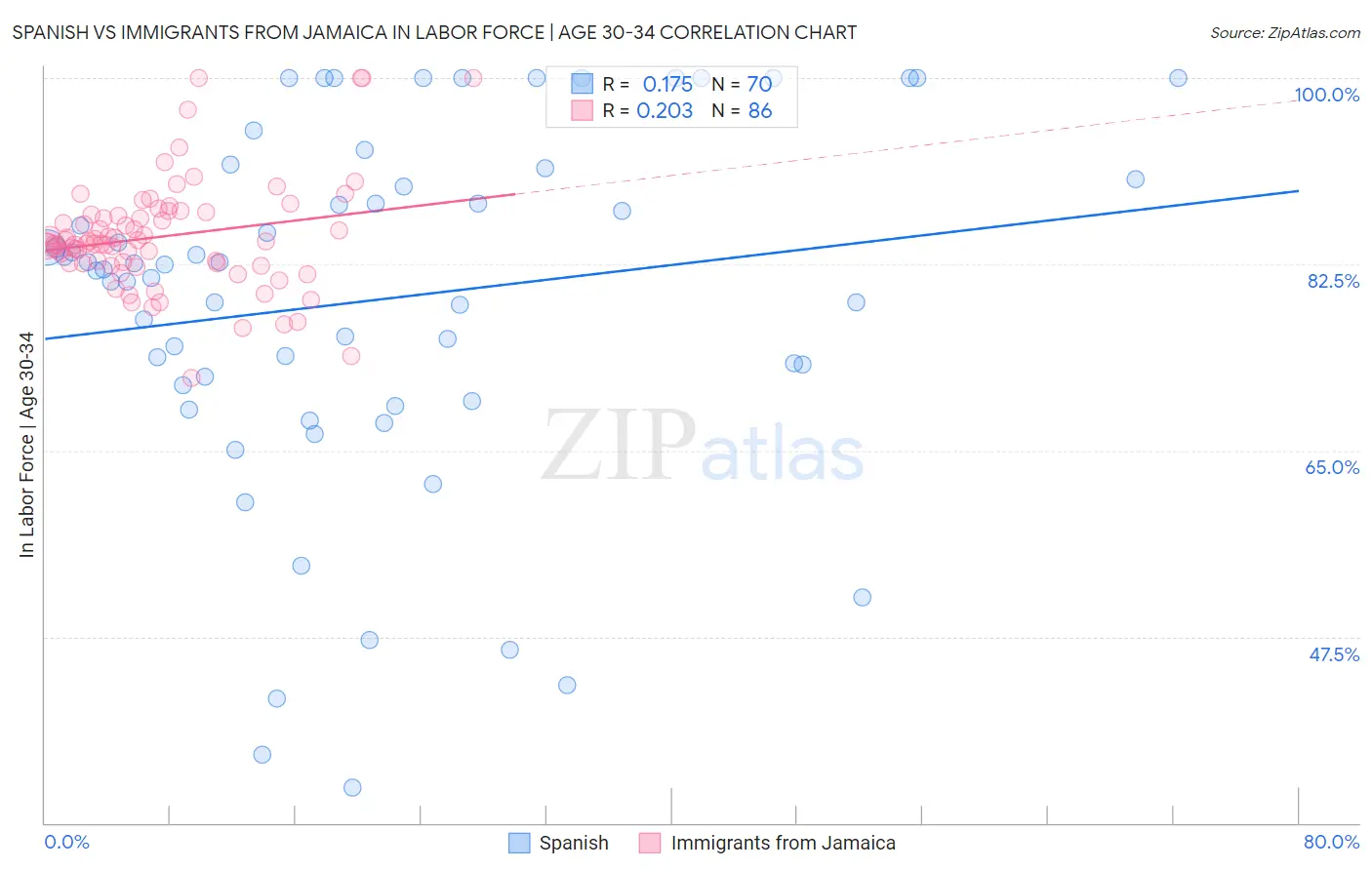 Spanish vs Immigrants from Jamaica In Labor Force | Age 30-34