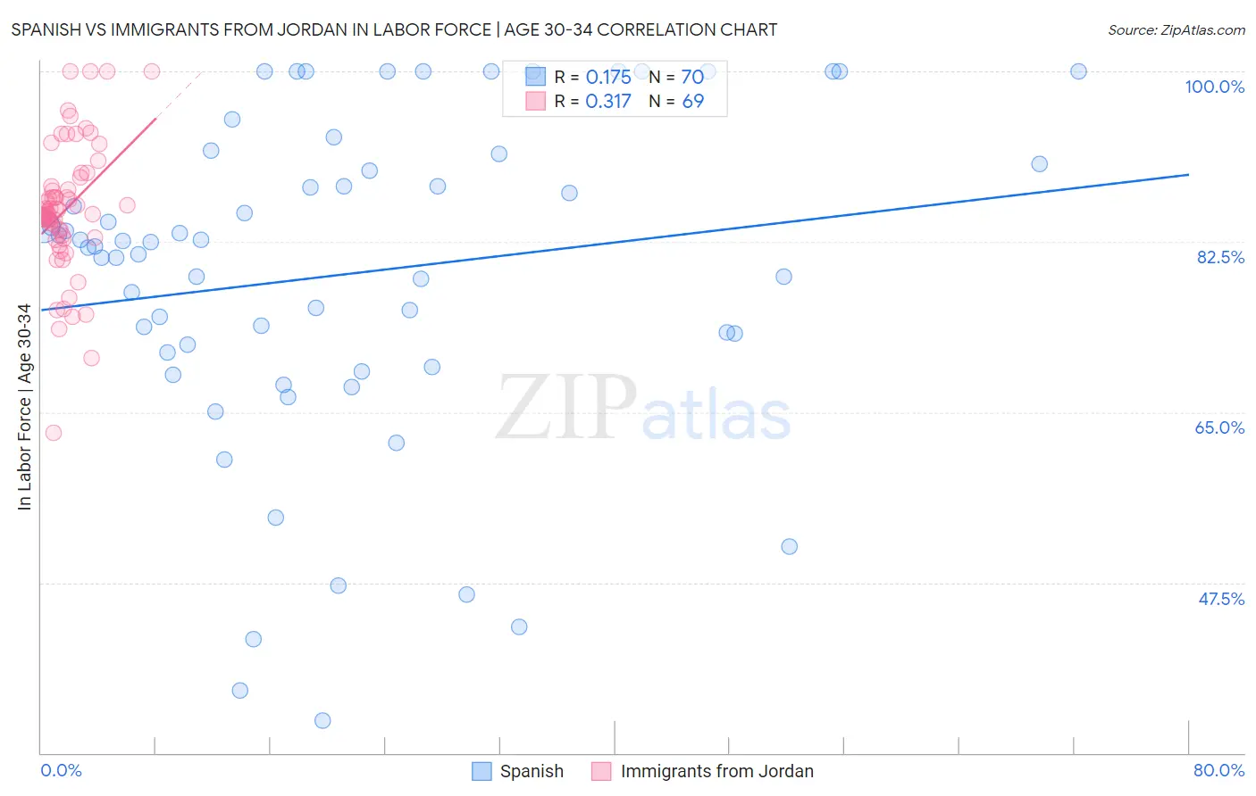 Spanish vs Immigrants from Jordan In Labor Force | Age 30-34