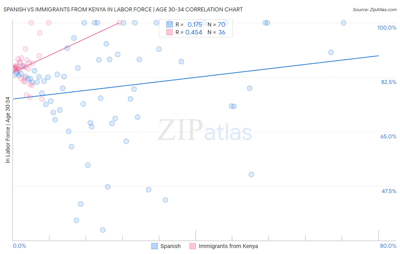 Spanish vs Immigrants from Kenya In Labor Force | Age 30-34