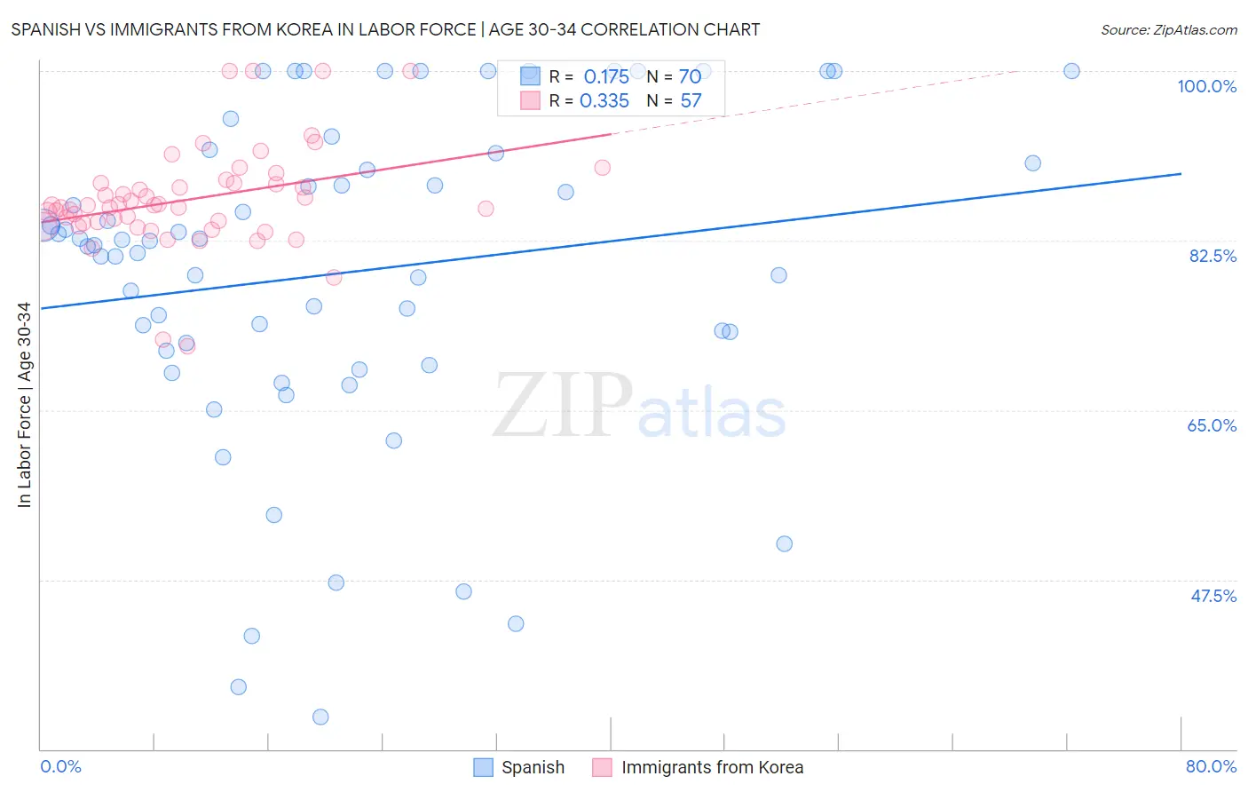 Spanish vs Immigrants from Korea In Labor Force | Age 30-34