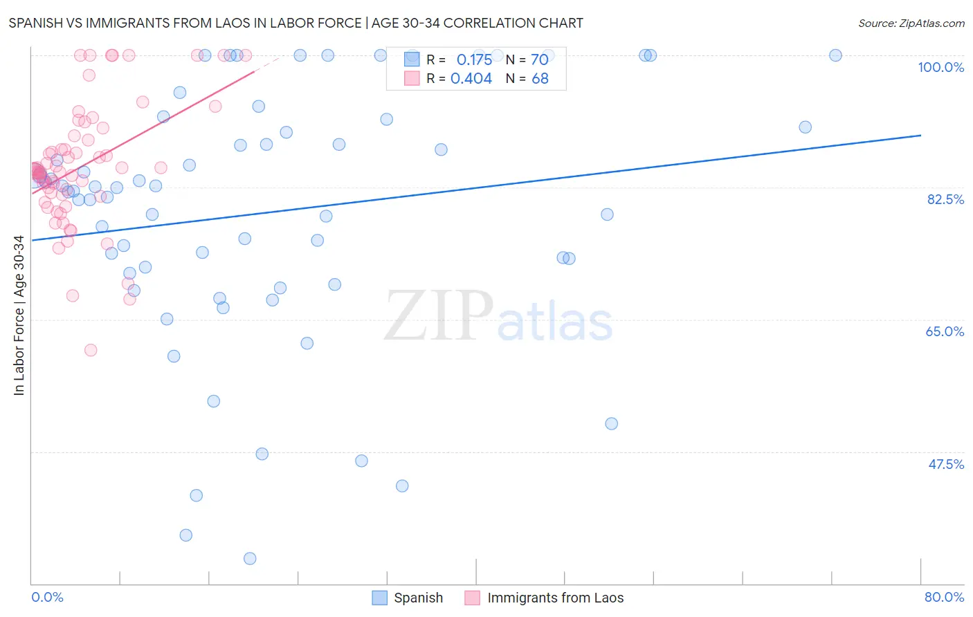 Spanish vs Immigrants from Laos In Labor Force | Age 30-34