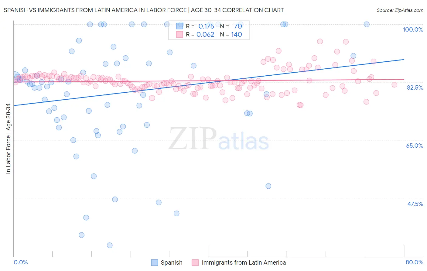 Spanish vs Immigrants from Latin America In Labor Force | Age 30-34