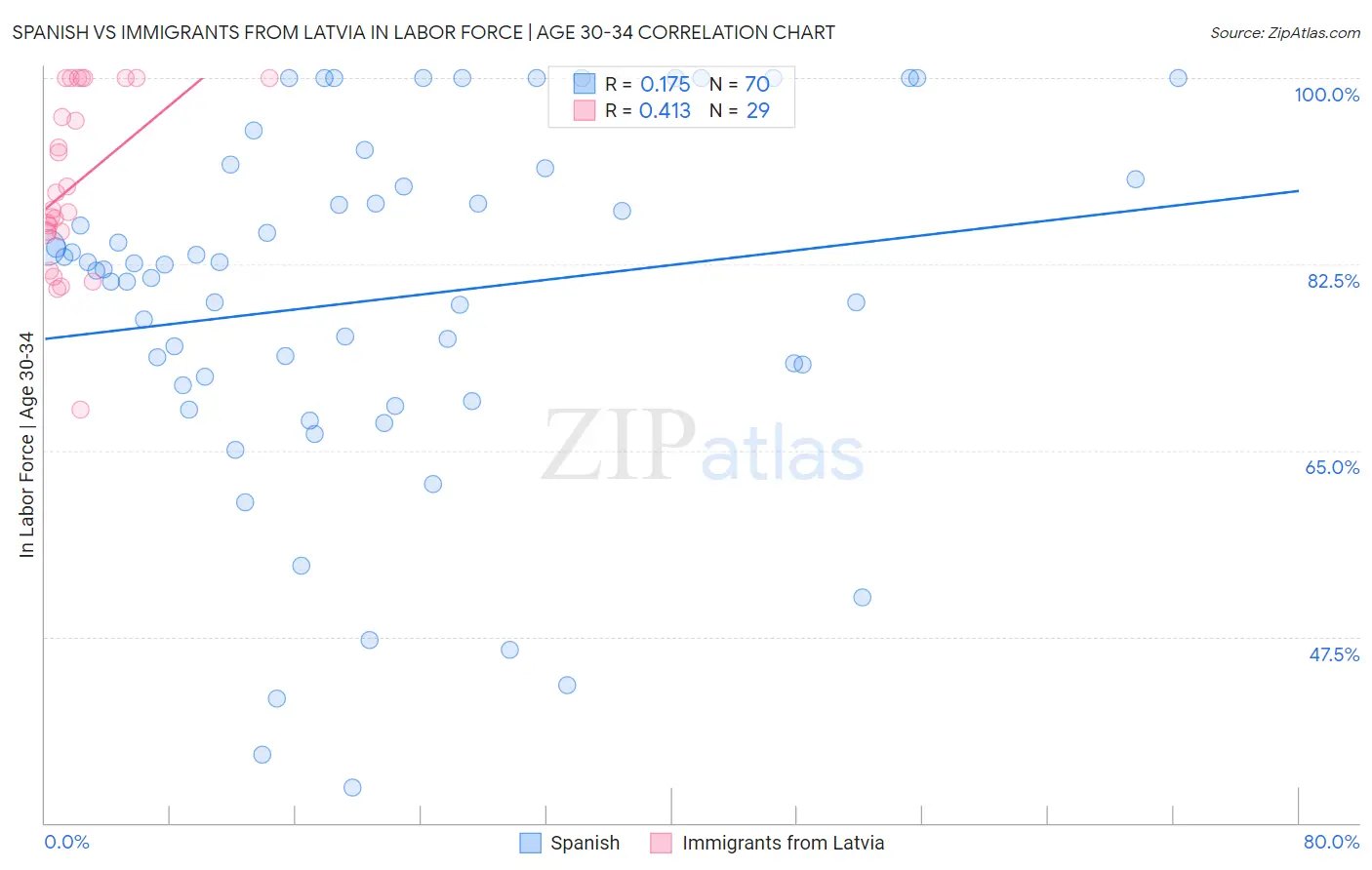 Spanish vs Immigrants from Latvia In Labor Force | Age 30-34