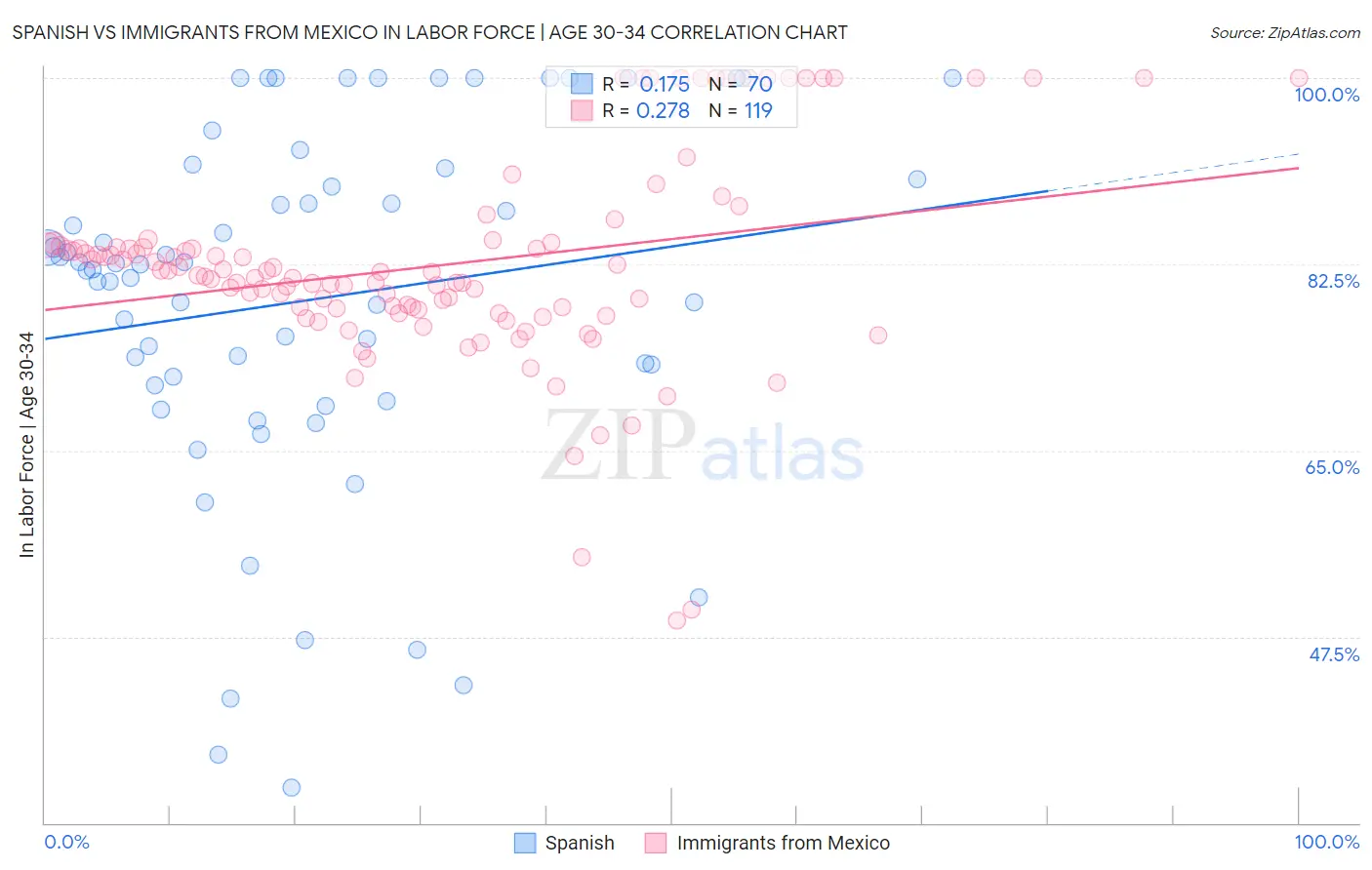 Spanish vs Immigrants from Mexico In Labor Force | Age 30-34