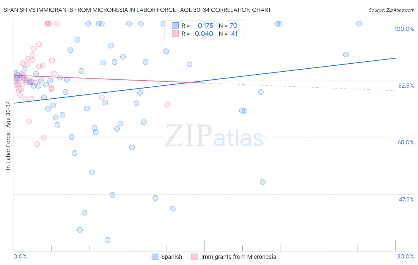 Spanish vs Immigrants from Micronesia In Labor Force | Age 30-34