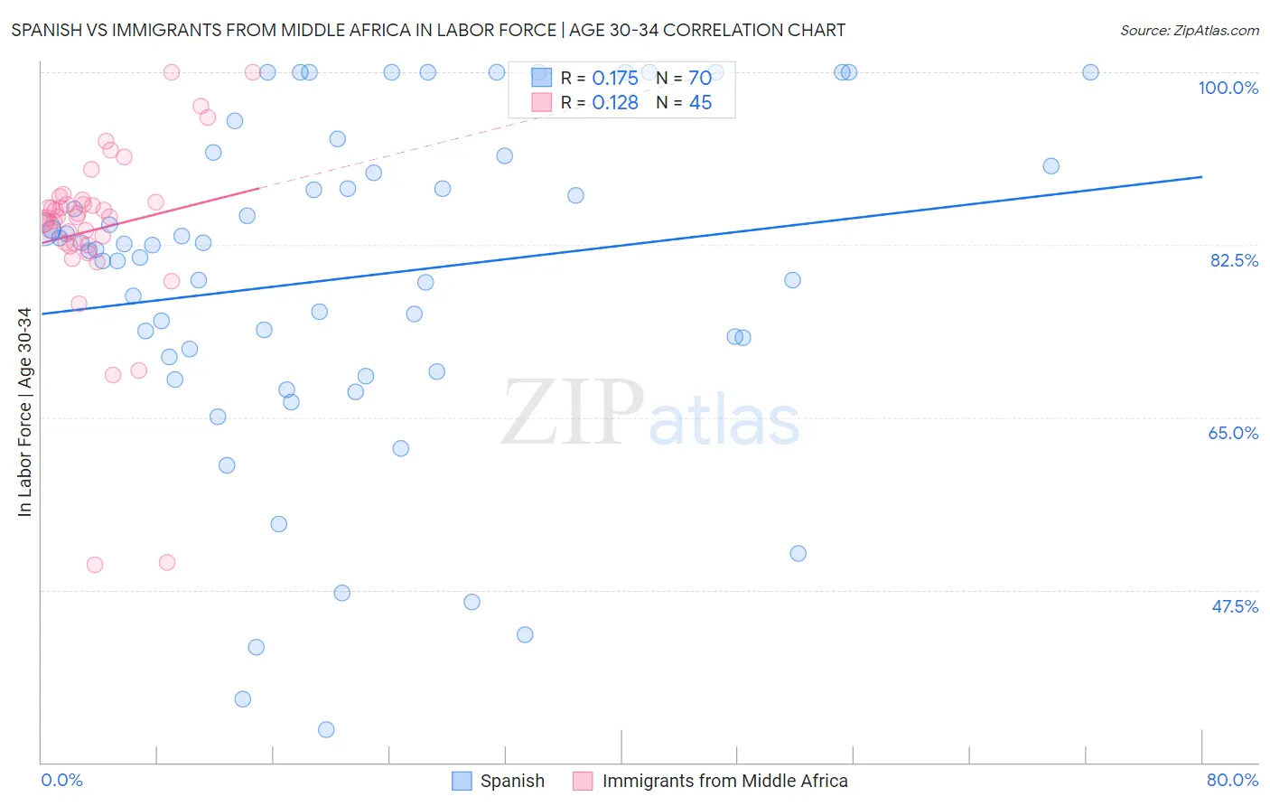 Spanish vs Immigrants from Middle Africa In Labor Force | Age 30-34