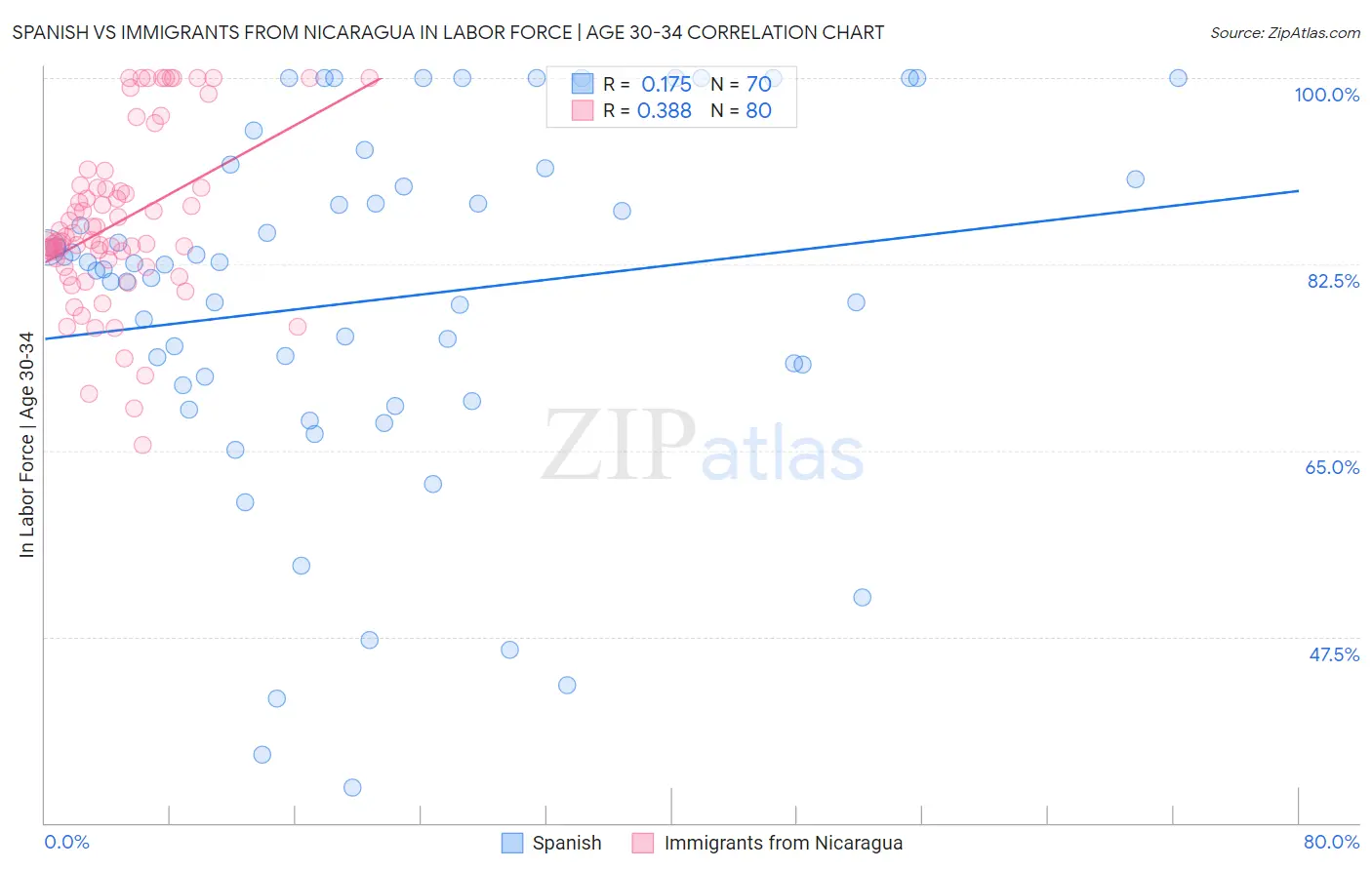 Spanish vs Immigrants from Nicaragua In Labor Force | Age 30-34
