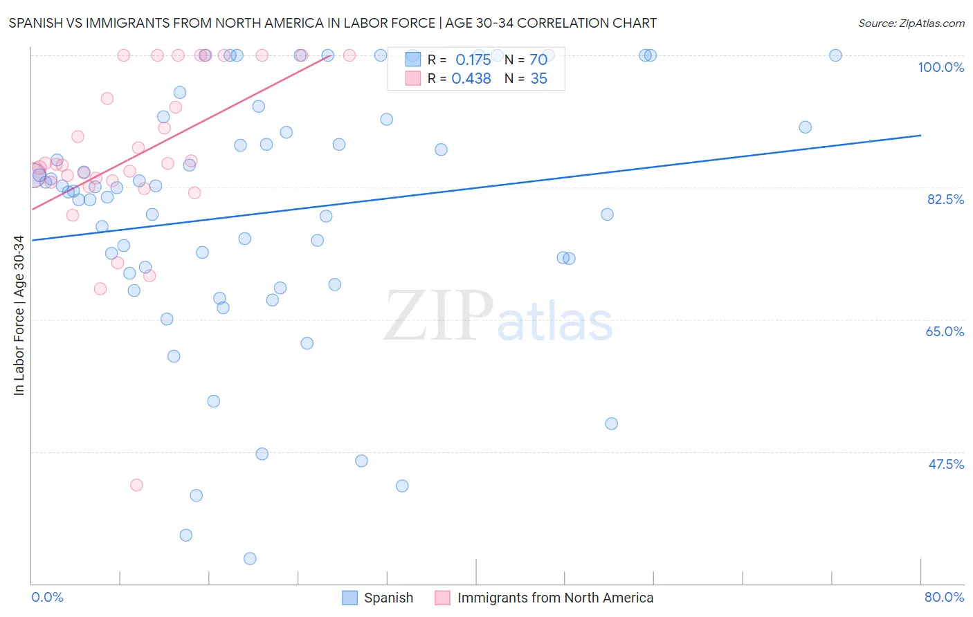 Spanish vs Immigrants from North America In Labor Force | Age 30-34