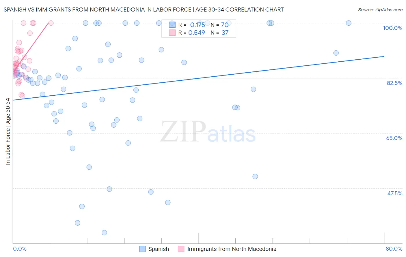 Spanish vs Immigrants from North Macedonia In Labor Force | Age 30-34