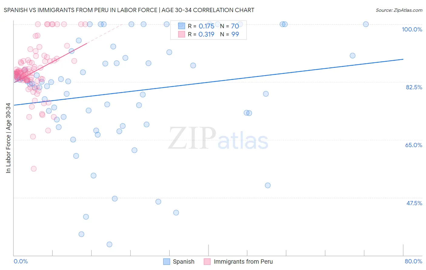 Spanish vs Immigrants from Peru In Labor Force | Age 30-34