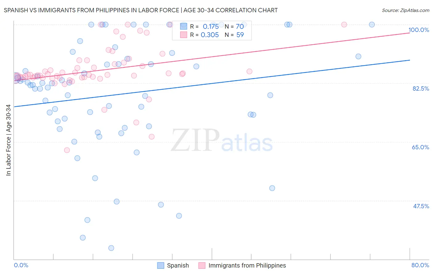 Spanish vs Immigrants from Philippines In Labor Force | Age 30-34