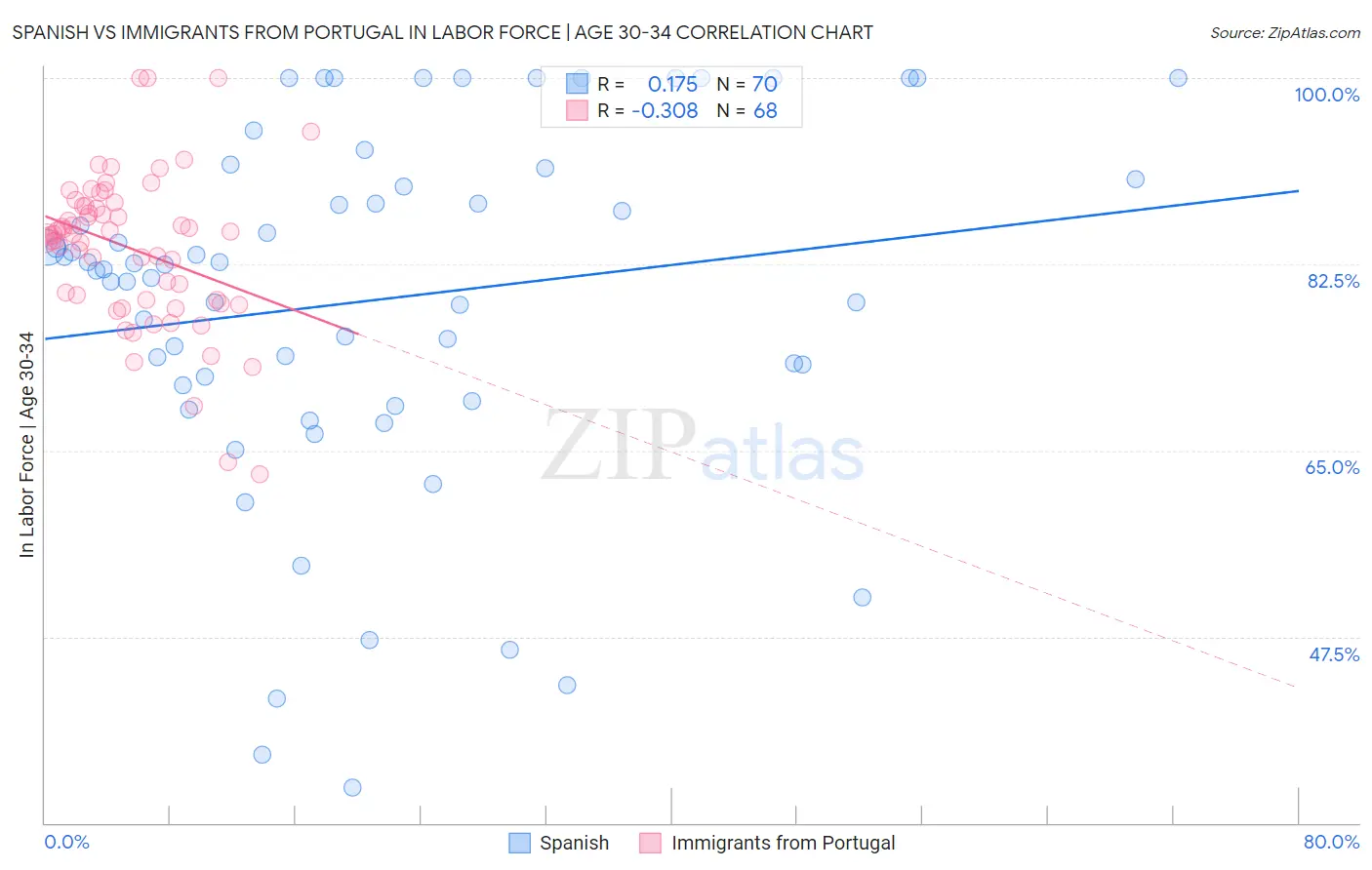 Spanish vs Immigrants from Portugal In Labor Force | Age 30-34