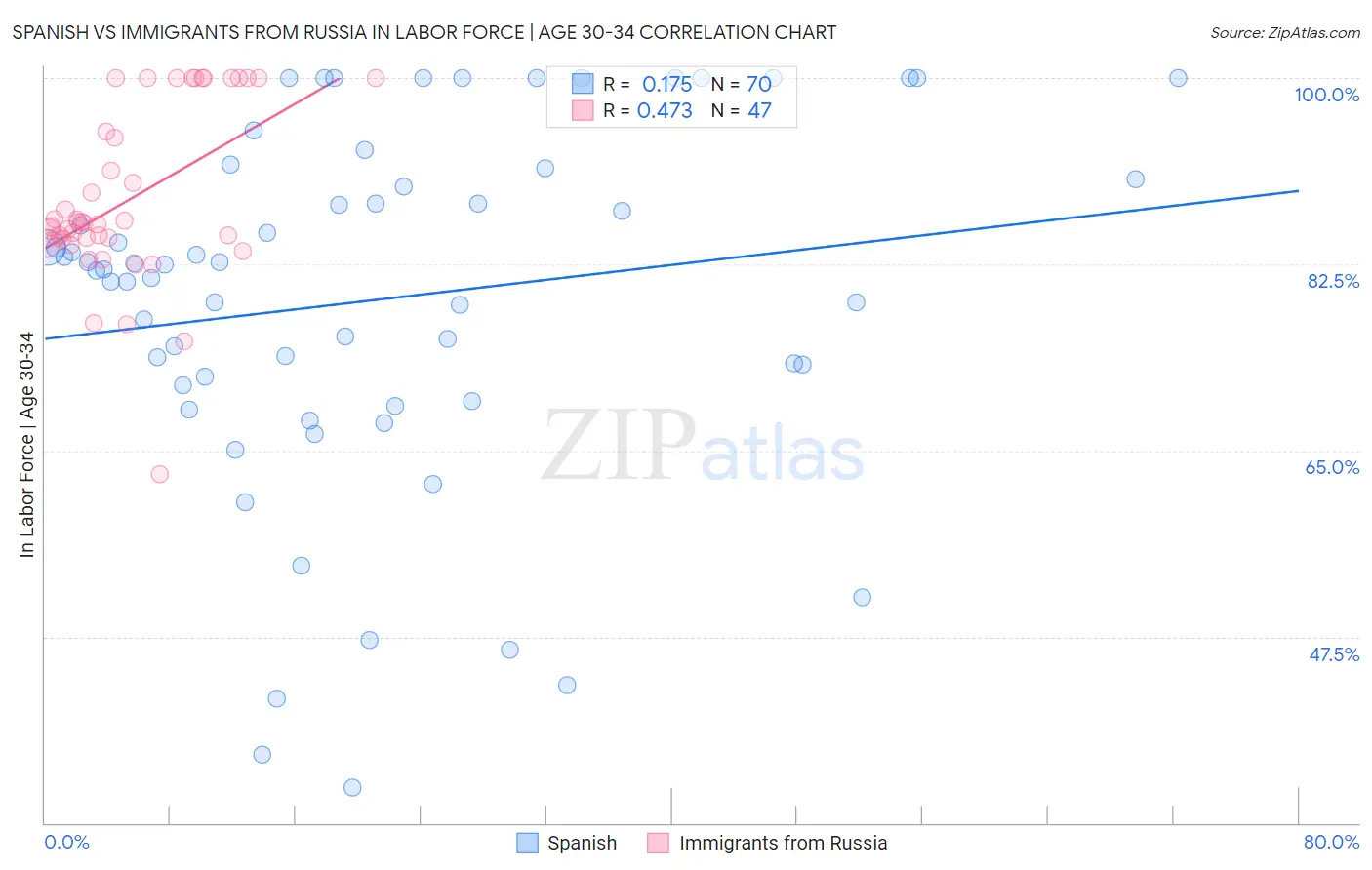 Spanish vs Immigrants from Russia In Labor Force | Age 30-34