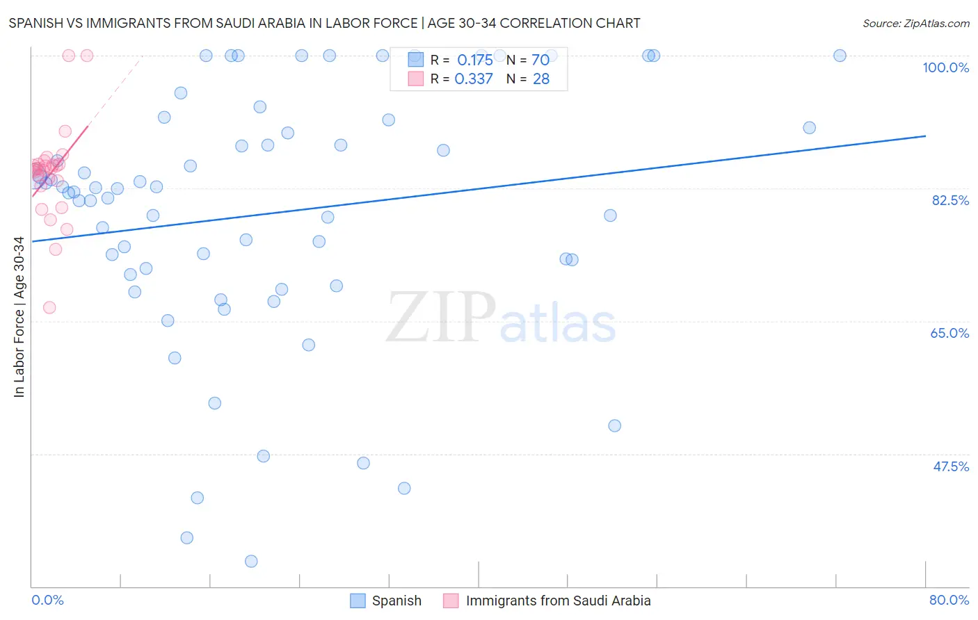 Spanish vs Immigrants from Saudi Arabia In Labor Force | Age 30-34