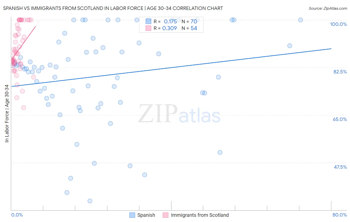 Spanish vs Immigrants from Scotland In Labor Force | Age 30-34