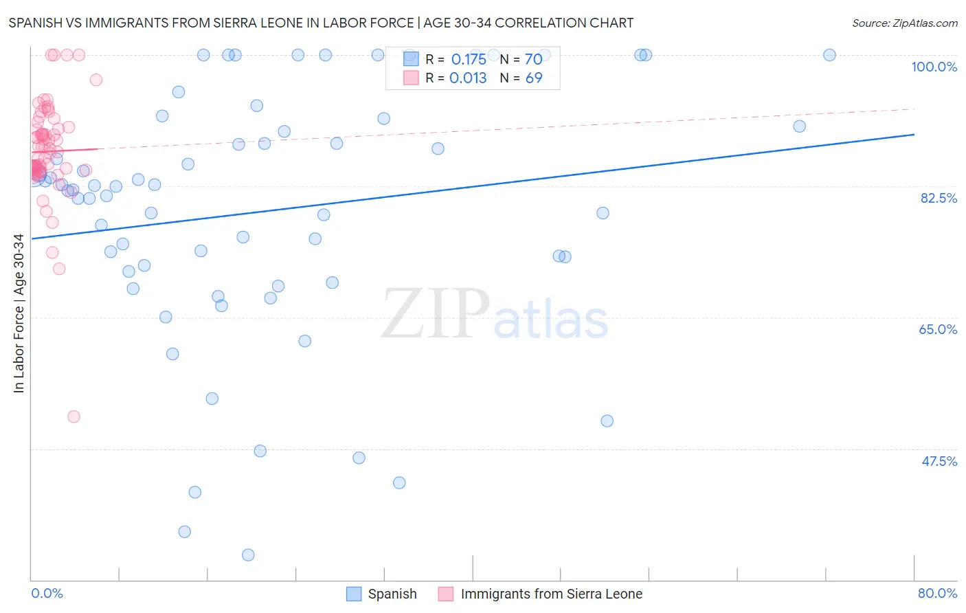 Spanish vs Immigrants from Sierra Leone In Labor Force | Age 30-34
