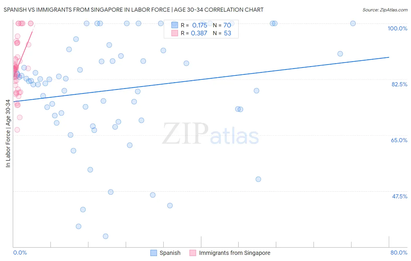 Spanish vs Immigrants from Singapore In Labor Force | Age 30-34