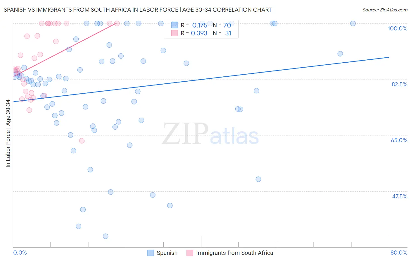 Spanish vs Immigrants from South Africa In Labor Force | Age 30-34