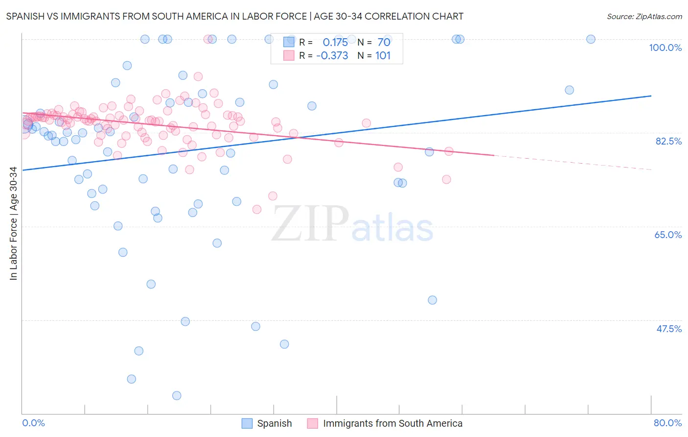 Spanish vs Immigrants from South America In Labor Force | Age 30-34