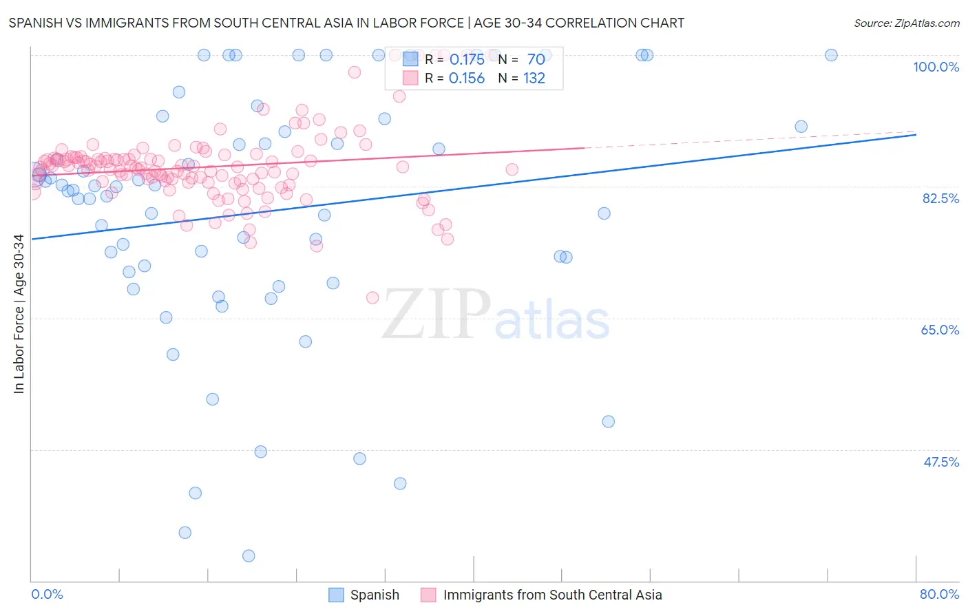 Spanish vs Immigrants from South Central Asia In Labor Force | Age 30-34