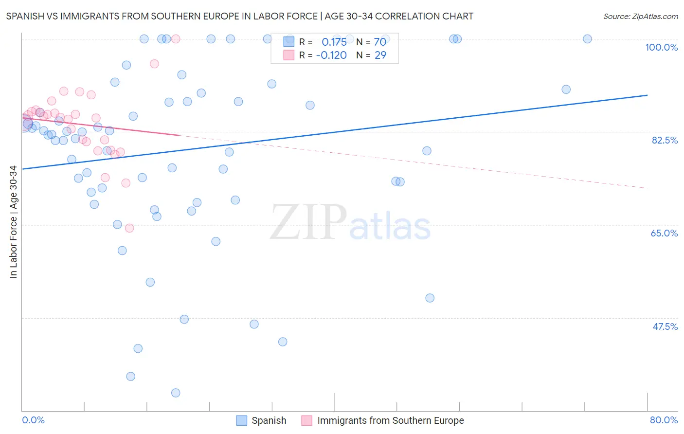 Spanish vs Immigrants from Southern Europe In Labor Force | Age 30-34