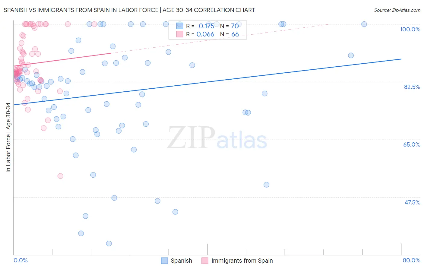 Spanish vs Immigrants from Spain In Labor Force | Age 30-34