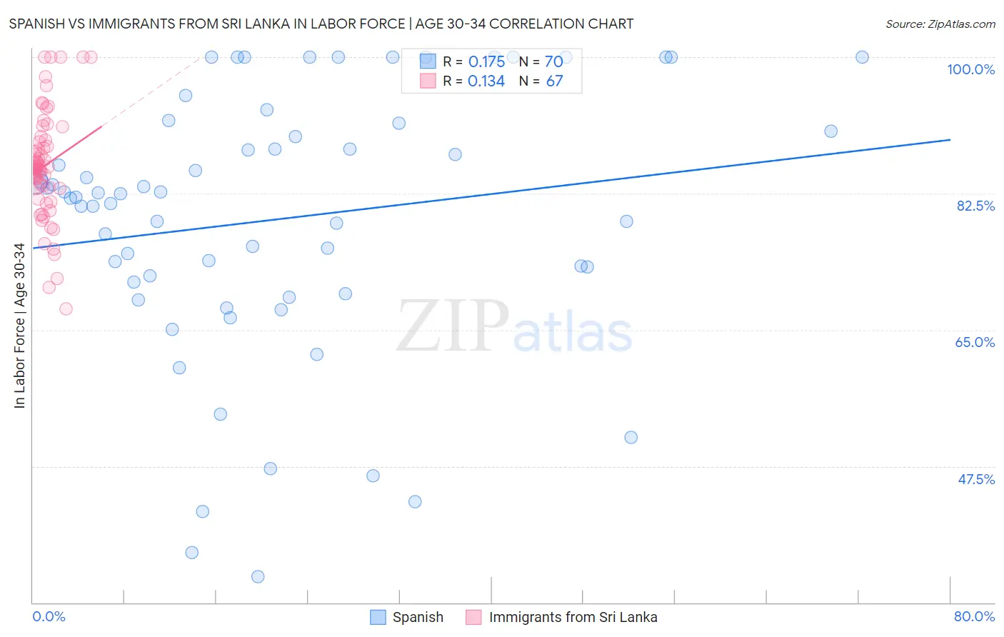 Spanish vs Immigrants from Sri Lanka In Labor Force | Age 30-34