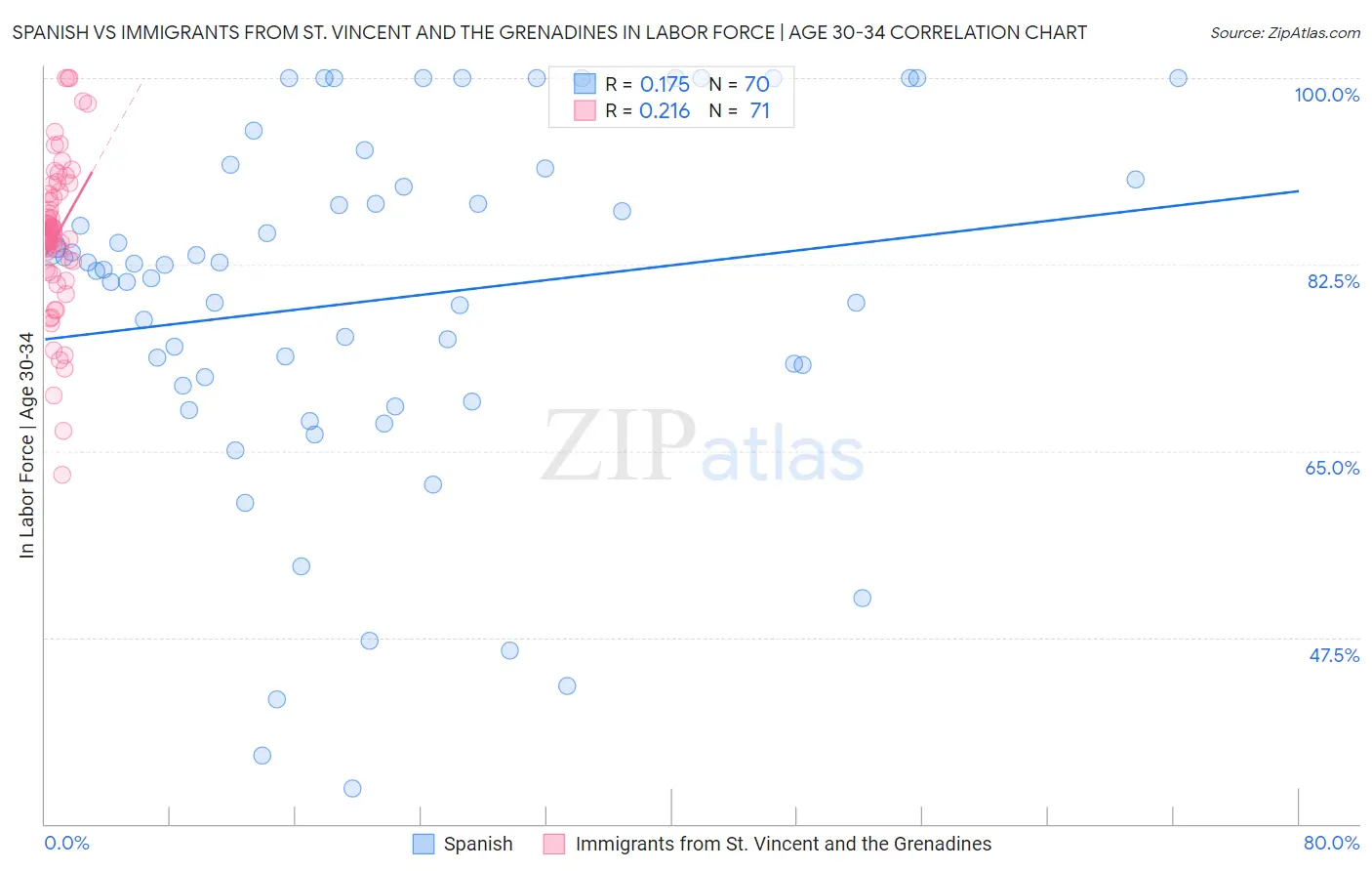 Spanish vs Immigrants from St. Vincent and the Grenadines In Labor Force | Age 30-34