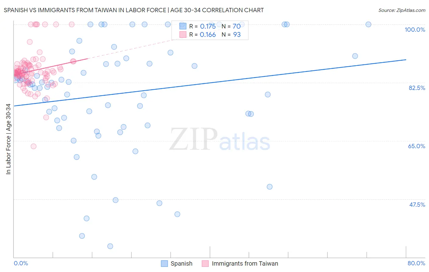 Spanish vs Immigrants from Taiwan In Labor Force | Age 30-34