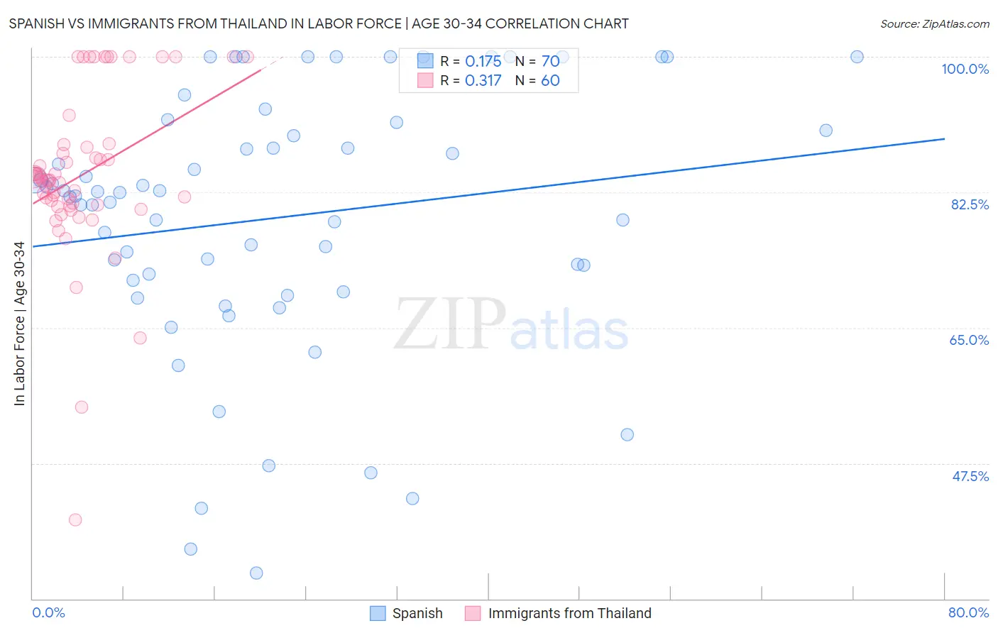 Spanish vs Immigrants from Thailand In Labor Force | Age 30-34