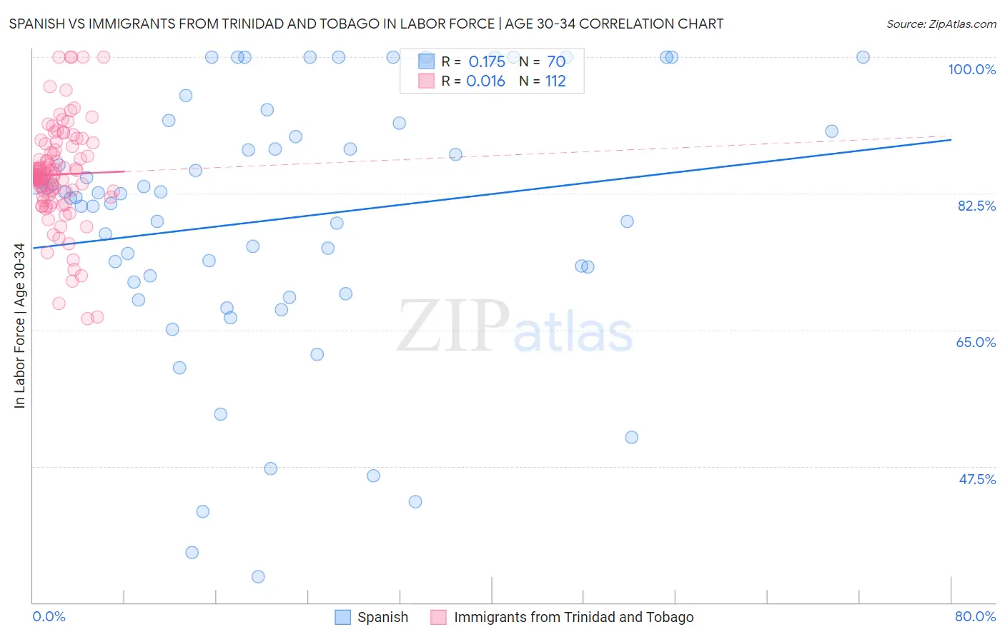 Spanish vs Immigrants from Trinidad and Tobago In Labor Force | Age 30-34