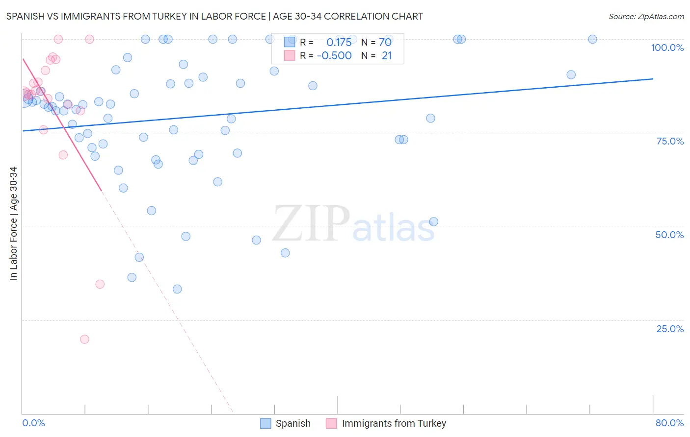 Spanish vs Immigrants from Turkey In Labor Force | Age 30-34