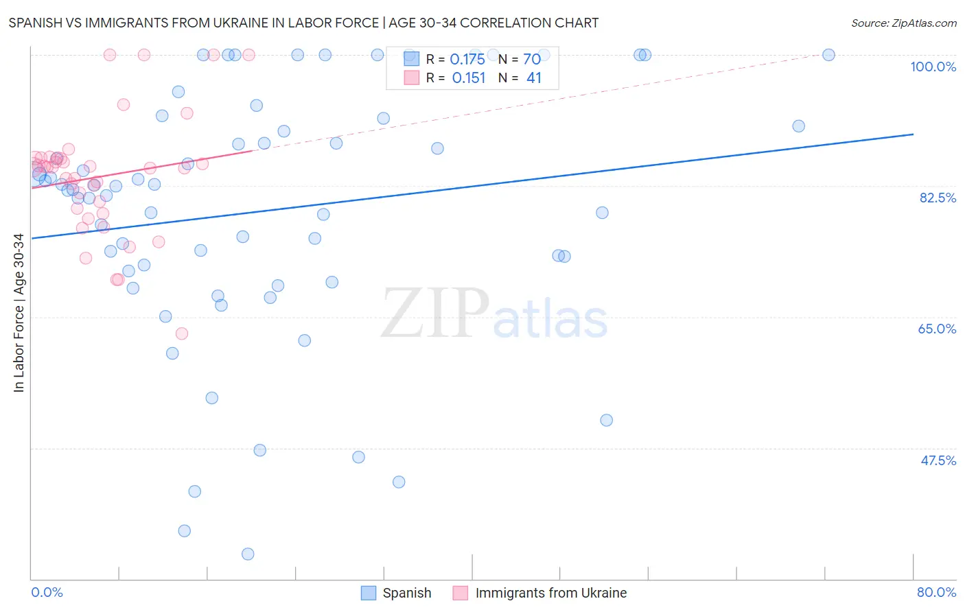 Spanish vs Immigrants from Ukraine In Labor Force | Age 30-34