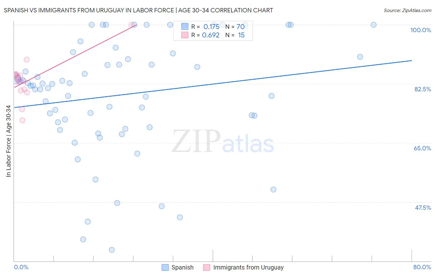 Spanish vs Immigrants from Uruguay In Labor Force | Age 30-34