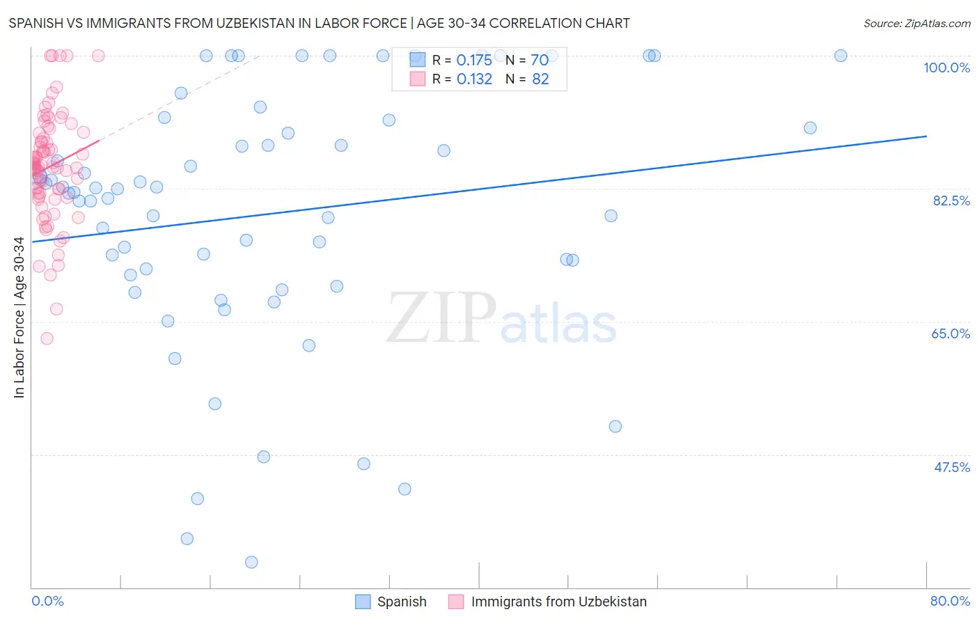 Spanish vs Immigrants from Uzbekistan In Labor Force | Age 30-34