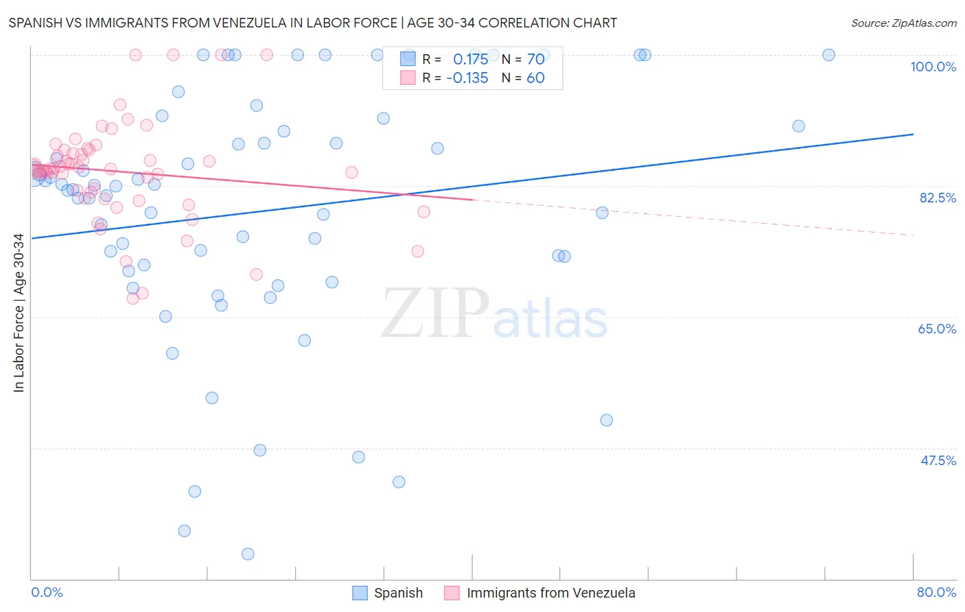 Spanish vs Immigrants from Venezuela In Labor Force | Age 30-34