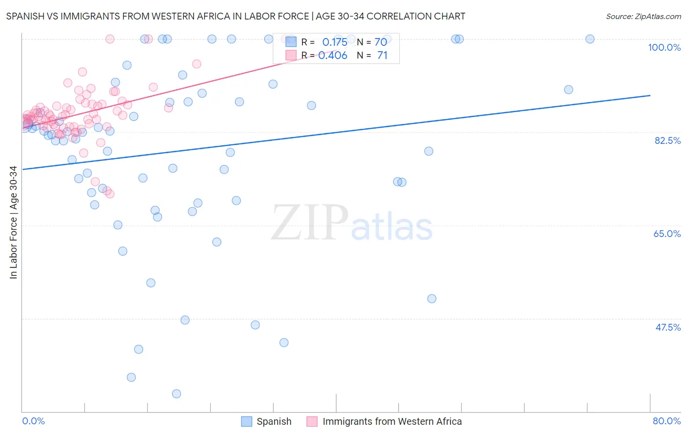 Spanish vs Immigrants from Western Africa In Labor Force | Age 30-34