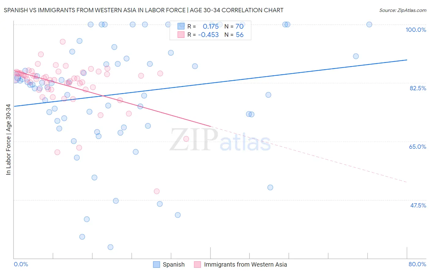 Spanish vs Immigrants from Western Asia In Labor Force | Age 30-34