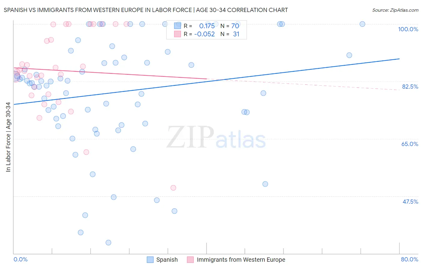 Spanish vs Immigrants from Western Europe In Labor Force | Age 30-34