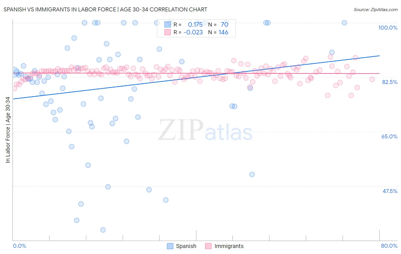 Spanish vs Immigrants In Labor Force | Age 30-34