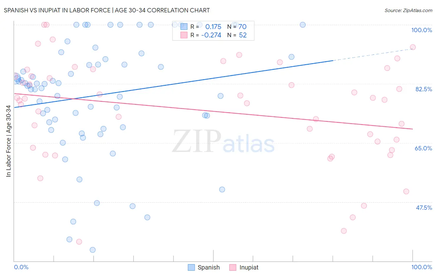 Spanish vs Inupiat In Labor Force | Age 30-34