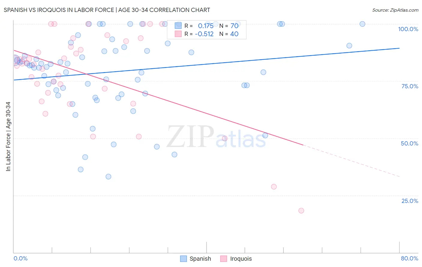 Spanish vs Iroquois In Labor Force | Age 30-34