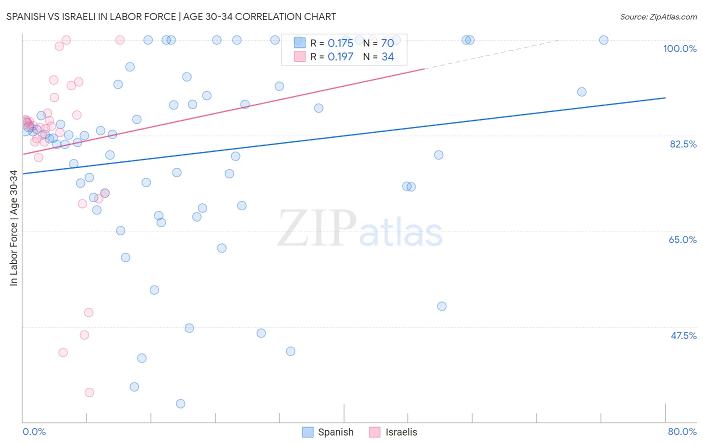 Spanish vs Israeli In Labor Force | Age 30-34