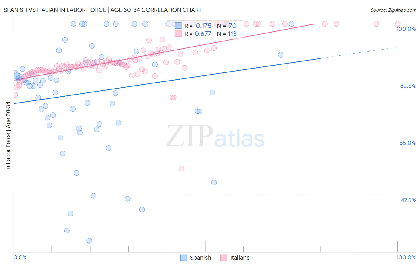 Spanish vs Italian In Labor Force | Age 30-34